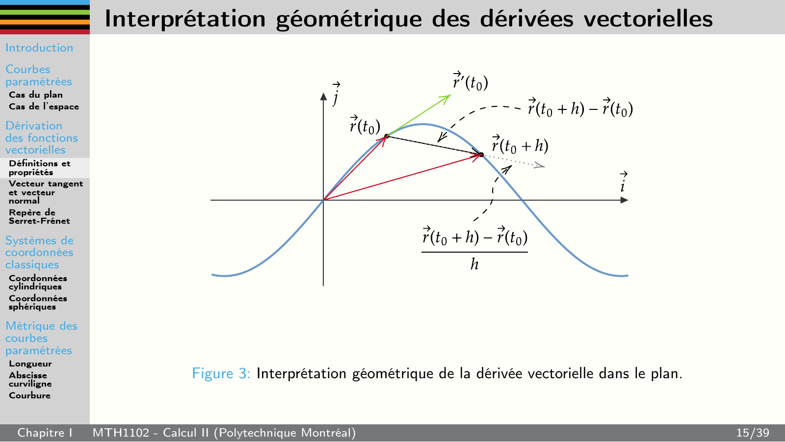 Calculus II slide showing a secant vector approaching the tangent vector of a parametrized plane curve.